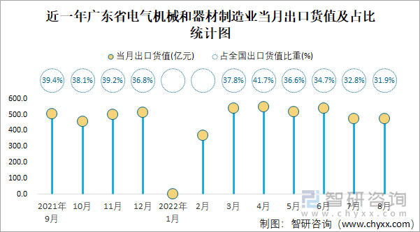 近一年广东省电气机械和器材制造业当月出口货值及占比统计图