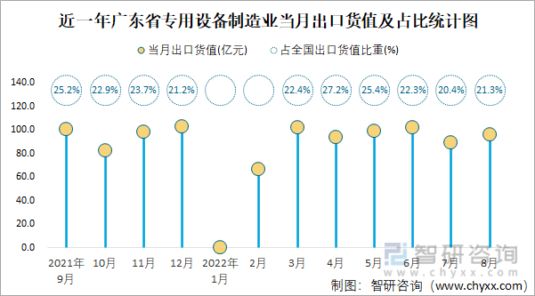 近一年广东省专用设备制造业当月出口货值及占比统计图