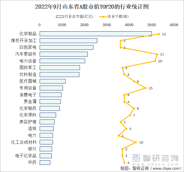 2022年9月山东省A股上市企业数量排名前20的行业市值(亿元)统计图