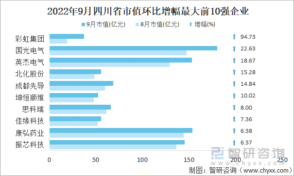 2022年9月四川省A股上市企业市值环比增幅最大前10强企业