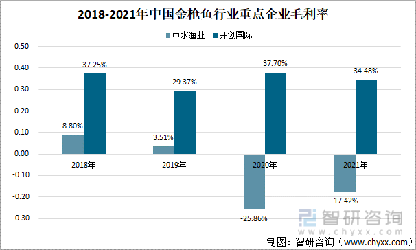 2018-2021年中国金枪鱼行业重点企业毛利率