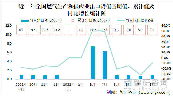 近一年全国燃气生产和供应业出口货值当期值、累计值及同比增长统计图