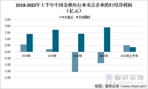 2018-2022年上半年中国金枪鱼行业重点企业的归母净利润（亿元）