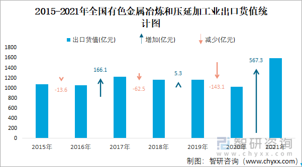 2015-2021年全国有色金属冶炼和压延加工业出口货值统计图
