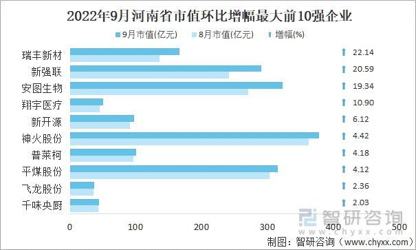 2022年9月河南省A股上市企业市值环比增幅最大前10强企业