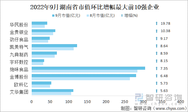 2022年9月湖南省A股上市企业市值环比增幅最大前10强企业