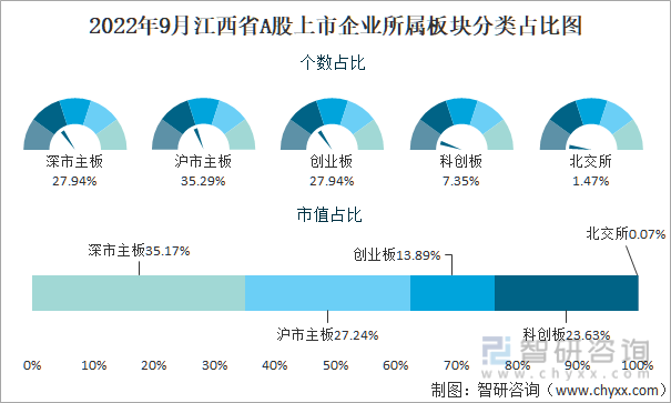 2022年9月江西省A股上市企业所属板块分类占比图