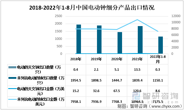 2018-2022年1-8月中国电动钟细分出口情况