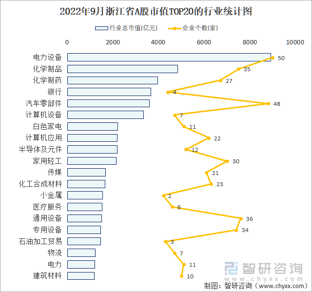 2022年9月浙江省A股上市企业数量排名前20的行业市值(亿元)统计图