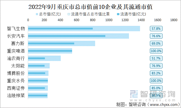 2022年9月重庆市A股上市总市值前10强企业及其流通市值