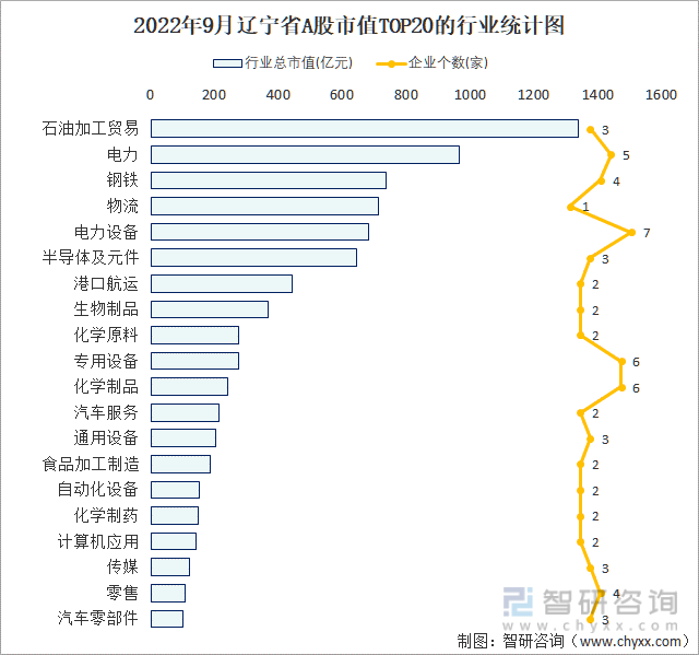 2022年9月辽宁省A股上市企业数量排名前20的行业市值(亿元)统计图