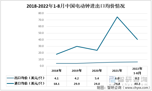 2018-2022年1-8月中国电动钟进出口均价情况