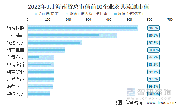 2022年9月海南省A股上市总市值前10强企业及其流通市值