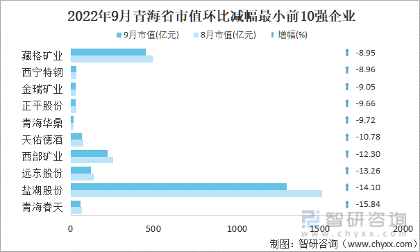 2022年9月青海省市值环比减幅最小前10强企业