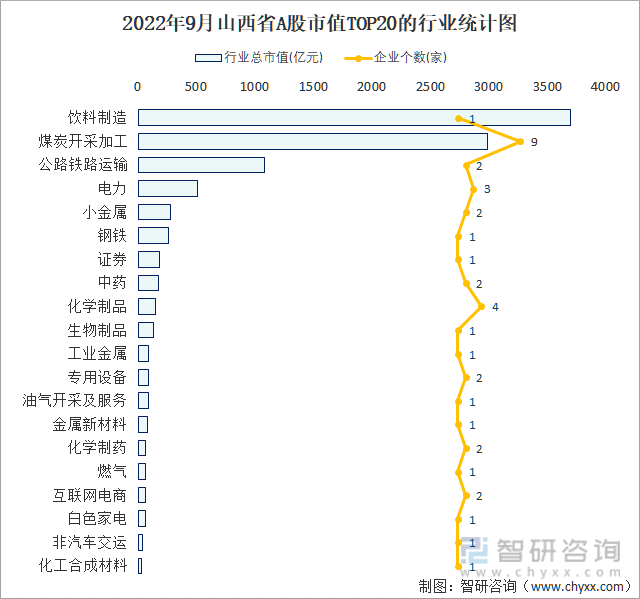 2022年9月山西省A股上市企业数量排名前20的行业市值(亿元)统计图