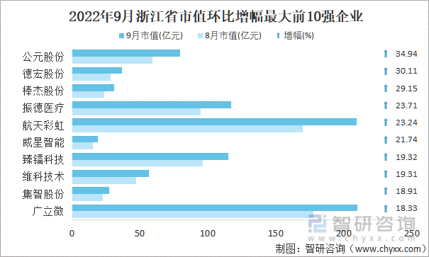 2022年9月浙江省A股上市企业市值环比增幅最大前10强企业