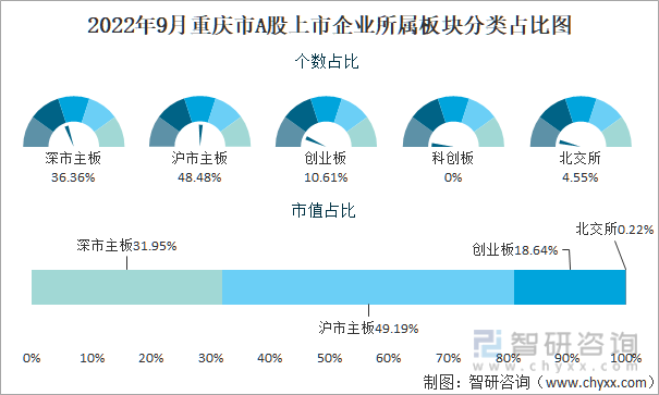 2022年9月重庆市A股上市企业所属板块分类占比图