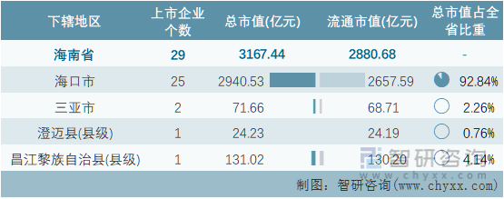 2022年9月海南省各地级行政区A股上市企业情况统计表