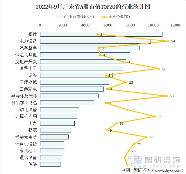 2022年9月广东省A股上市企业数量排名前20的行业市值(亿元)统计图
