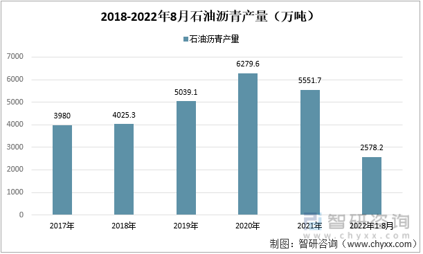  2017-2022年中國重點企業石油瀝青產量 