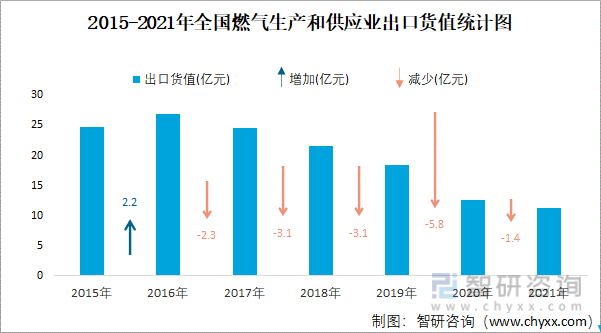 2015-2021年全国燃气生产和供应业出口货值统计图