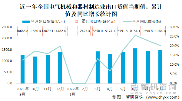 近一年全国电气机械和器材制造业出口货值当期值、累计值及同比增长统计图