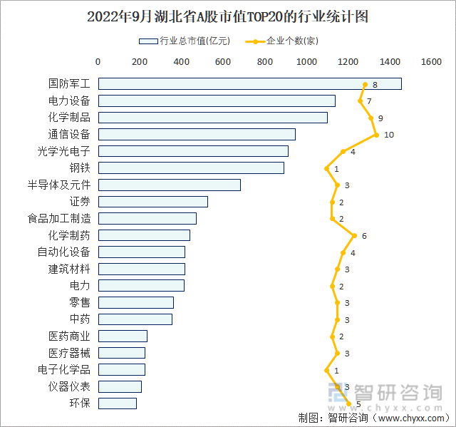 2022年9月湖北省A股上市企业数量排名前20的行业市值(亿元)统计图