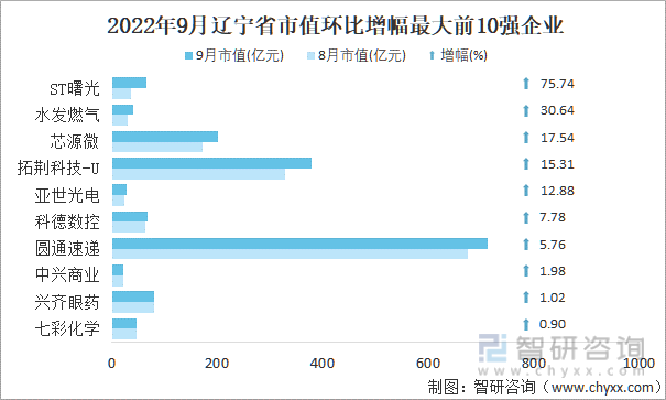 2022年9月辽宁省A股上市企业市值环比增幅最大前10强企业