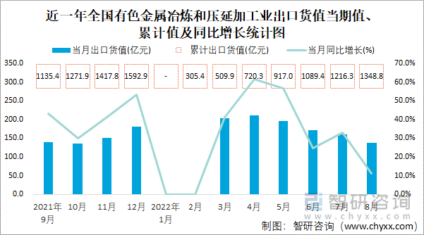 近一年全国有色金属冶炼和压延加工业出口货值当期值、累计值及同比增长统计图