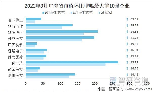 2022年9月广东省A股上市企业市值环比增幅最大前10强企业