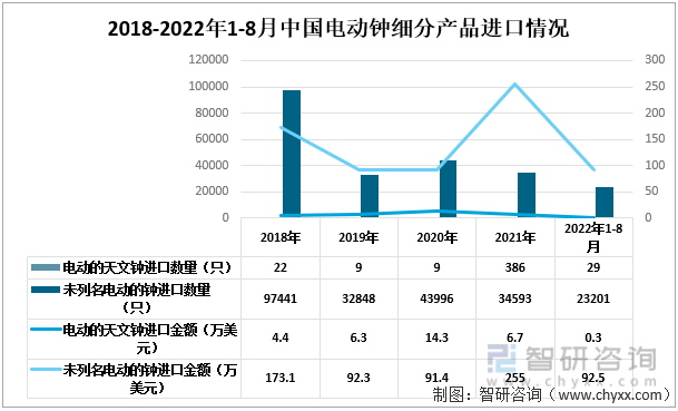 2018-2022年1-8月中国电动钟细分进口情况