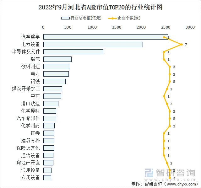 2022年9月河北省A股上市企业数量排名前20的行业市值(亿元)统计图
