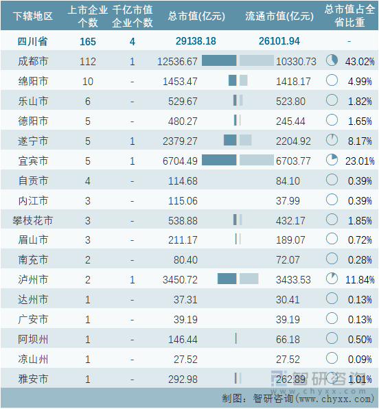 2022年9月四川省各地级行政区A股上市企业情况统计表