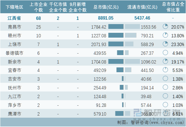 2022年9月江西省各地级行政区A股上市企业情况统计表