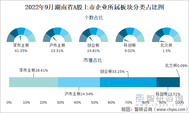 2022年9月湖南省A股上市企业所属板块分类占比图