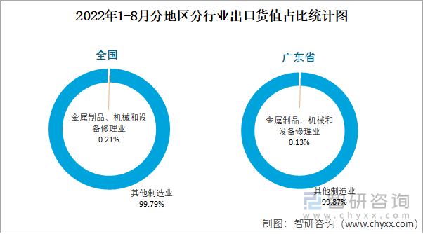 2022年1-8月分地区分行业出口货值占比统计图