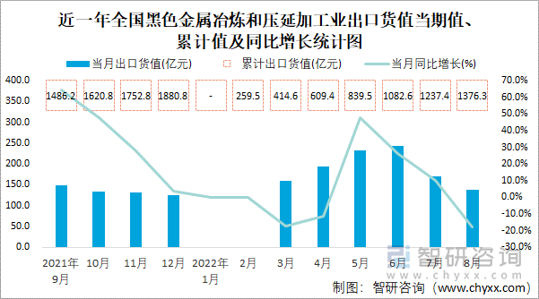 近一年全国黑色金属冶炼和压延加工业出口货值当期值、累计值及同比增长统计图