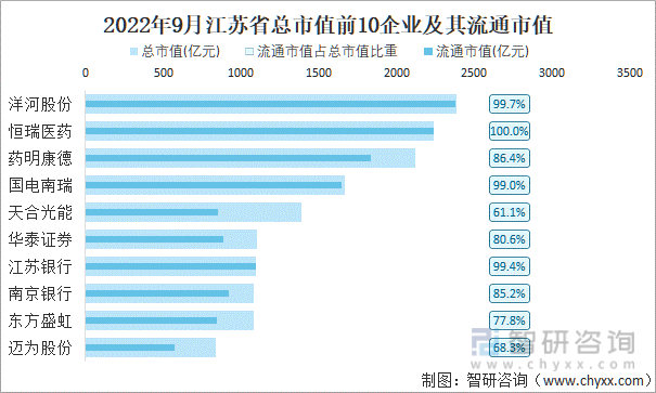 2022年9月江苏省A股上市总市值前10强企业及其流通市值