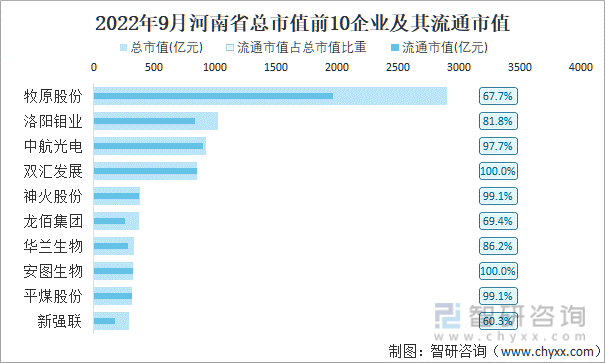 2022年9月河南省A股上市总市值前10强企业及其流通市值