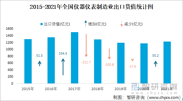 2015-2021年全国仪器仪表制造业出口货值统计图