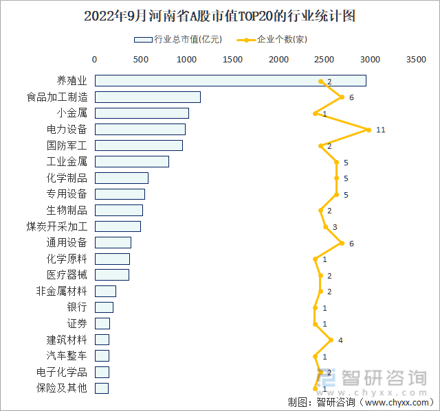 2022年9月河南省A股上市企业数量排名前20的行业市值(亿元)统计图