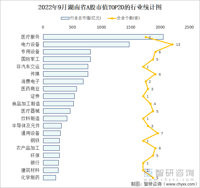 2022年9月湖南省A股上市企业数量排名前20的行业市值(亿元)统计图