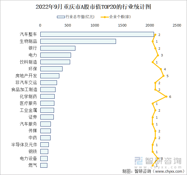 2022年9月重庆市A股上市企业数量排名前20的行业市值(亿元)统计图