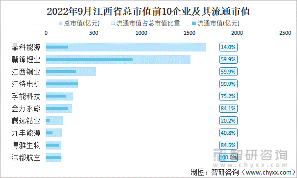 2022年9月江西省A股上市总市值前10强企业及其流通市值
