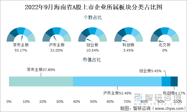 2022年9月海南省A股上市企业所属板块分类占比图