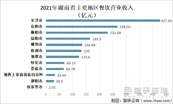 2021年湖南省主要地区餐饮营业收入