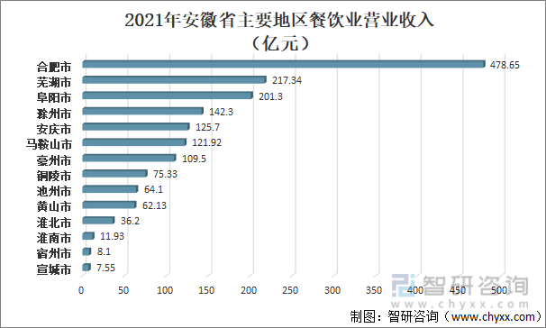 2021年安徽省主要地区餐饮业营业收入