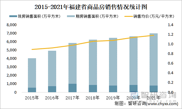 2015-2021年福建省商品房销售情况统计图