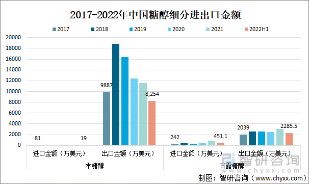2017-2022年中国糖醇细分进出口金额