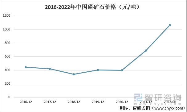 2016-2022年中国磷矿石价格（元/吨）